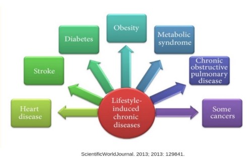 CHRONIC DISEASES ARE THE MOST PREVENTABLE